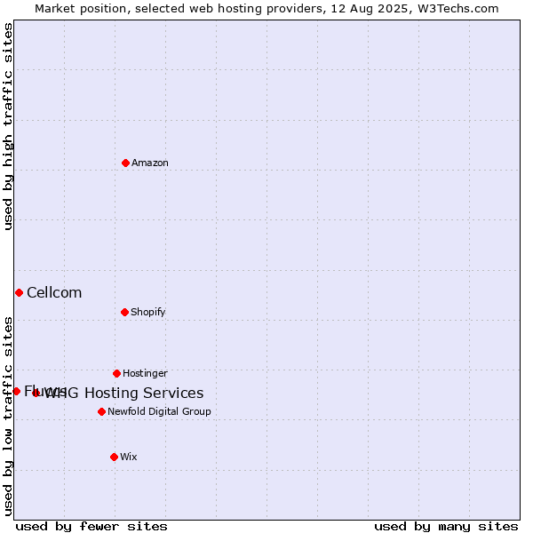 Market position of WHG Hosting Services vs. Cellcom vs. Fluccs