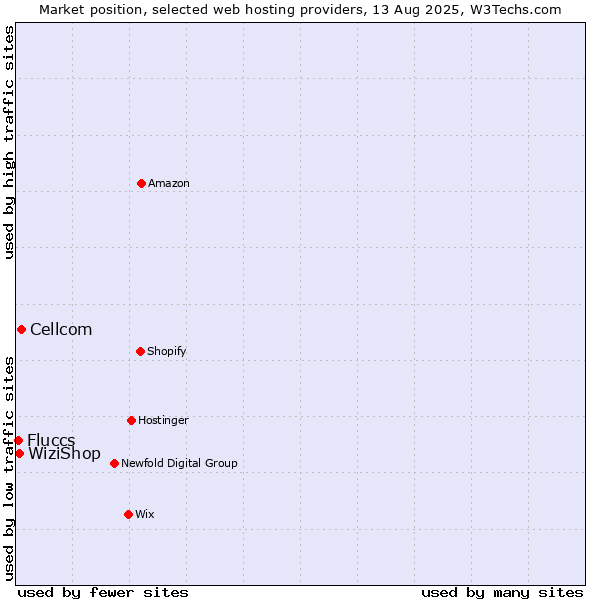Market position of Cellcom vs. WiziShop vs. Fluccs