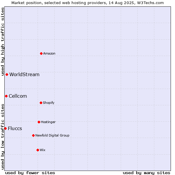 Market position of WorldStream vs. Cellcom vs. Fluccs