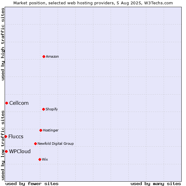 Market position of Cellcom vs. WPCloud vs. Fluccs