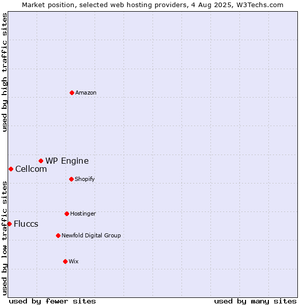 Market position of WP Engine vs. Cellcom vs. Fluccs