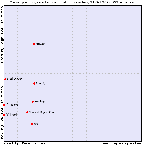 Market position of Cellcom vs. Fluccs vs. YUnet