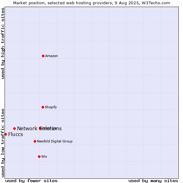 Market position of Network Solutions vs. Fluccs