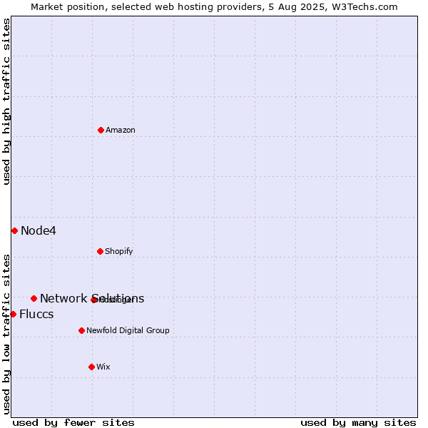 Market position of Network Solutions vs. Node4 vs. Fluccs