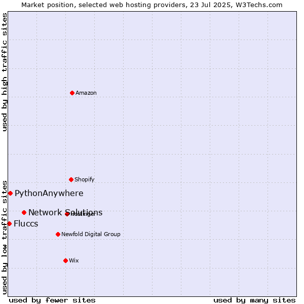 Market position of Network Solutions vs. PythonAnywhere vs. Fluccs