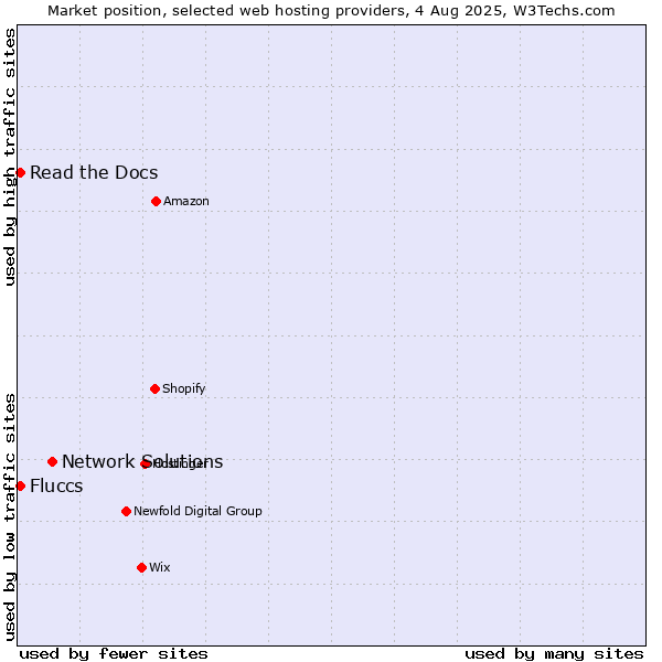Market position of Network Solutions vs. Read the Docs vs. Fluccs