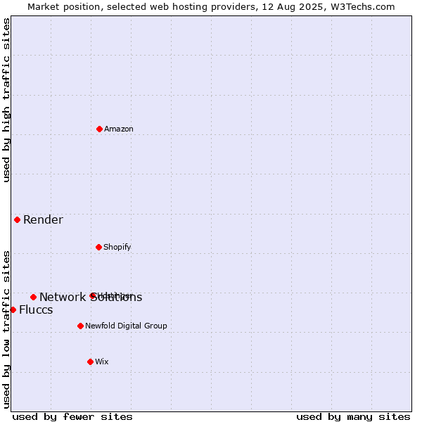 Market position of Network Solutions vs. Render vs. Fluccs