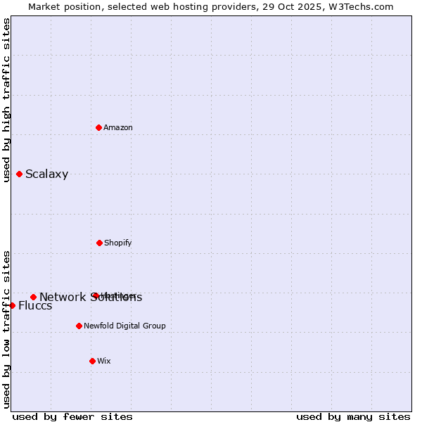 Market position of Network Solutions vs. Scalaxy vs. Fluccs