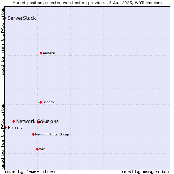 Market position of Network Solutions vs. Fluccs vs. ServerStack
