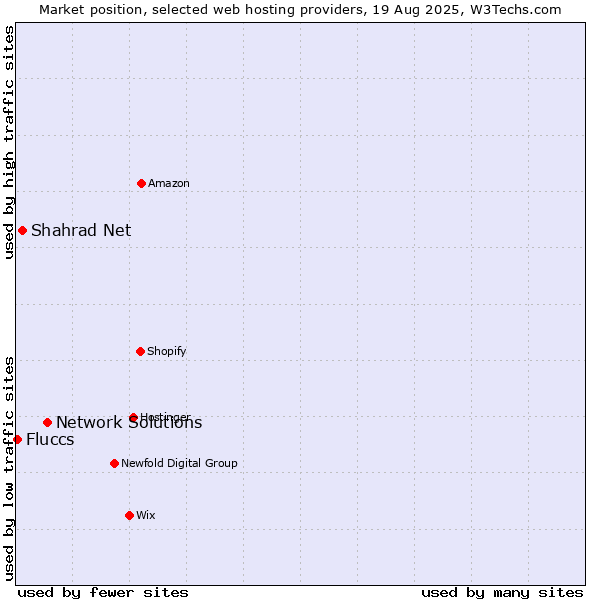 Market position of Network Solutions vs. Shahrad Net vs. Fluccs