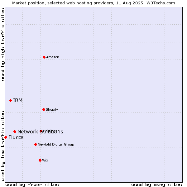Market position of Network Solutions vs. IBM vs. Fluccs