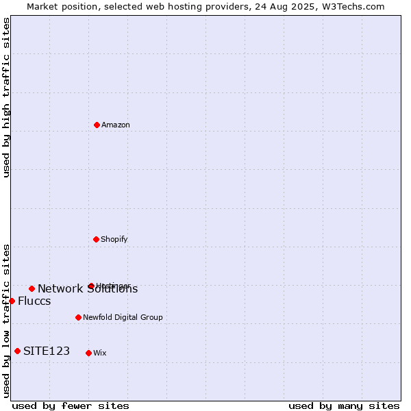 Market position of Network Solutions vs. SITE123 vs. Fluccs