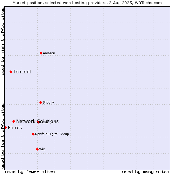 Market position of Network Solutions vs. Tencent vs. Fluccs