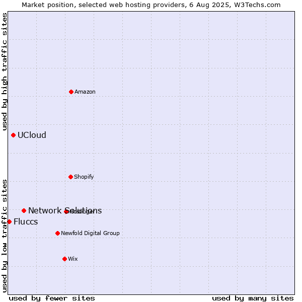 Market position of Network Solutions vs. UCloud vs. Fluccs