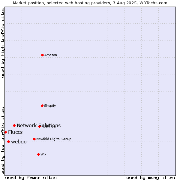 Market position of Network Solutions vs. webgo vs. Fluccs