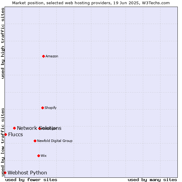 Market position of Network Solutions vs. Fluccs vs. Webhost Python