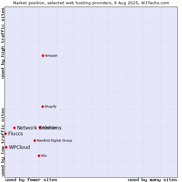 Market position of Network Solutions vs. WPCloud vs. Fluccs