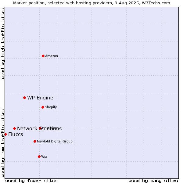 Market position of WP Engine vs. Network Solutions vs. Fluccs