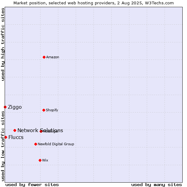 Market position of Network Solutions vs. Fluccs vs. Ziggo