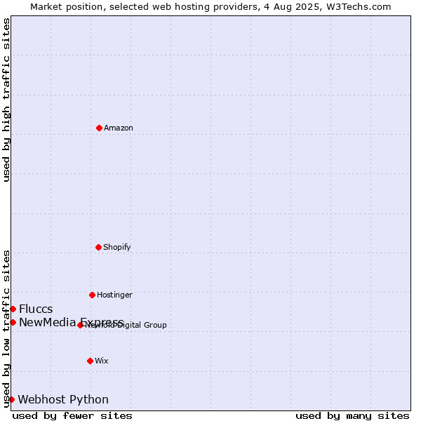 Market position of NewMedia Express vs. Fluccs vs. Webhost Python
