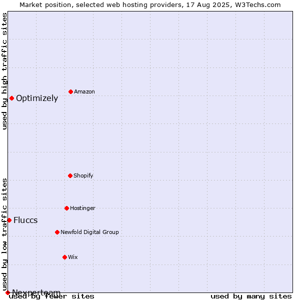 Market position of Optimizely vs. Fluccs vs. Nexperteam