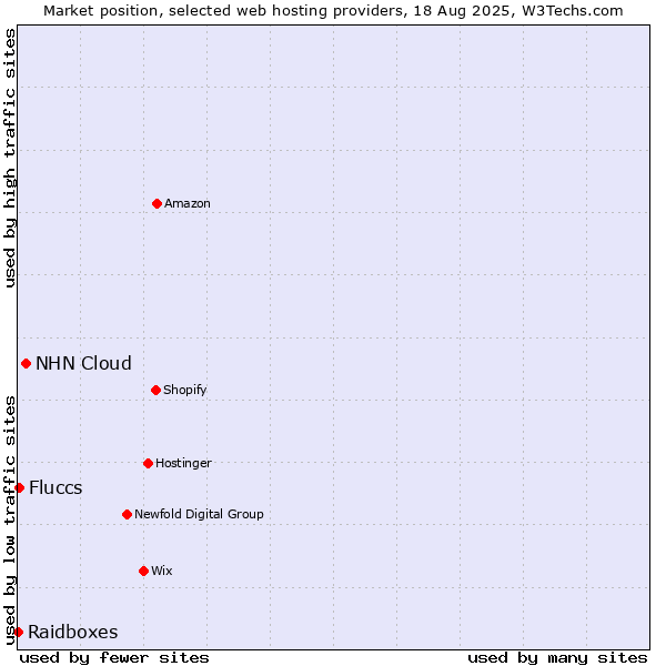 Market position of NHN Cloud vs. Fluccs vs. Raidboxes