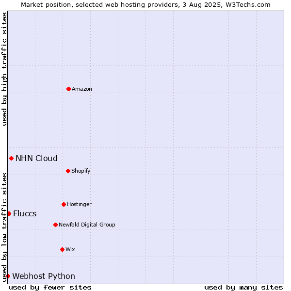Market position of NHN Cloud vs. Fluccs vs. Webhost Python