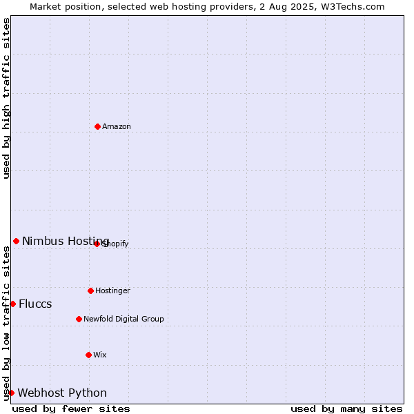 Market position of Nimbus Hosting vs. Fluccs vs. Webhost Python