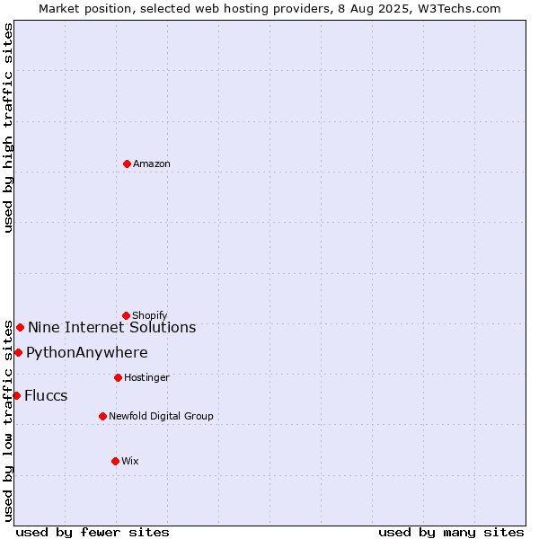 Market position of Nine Internet Solutions vs. PythonAnywhere vs. Fluccs