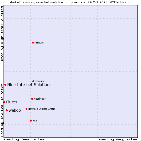 Market position of webgo vs. Nine Internet Solutions vs. Fluccs