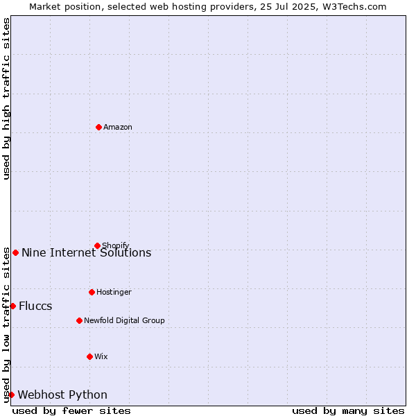 Market position of Nine Internet Solutions vs. Fluccs vs. Webhost Python