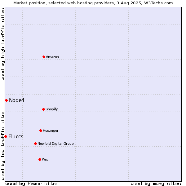 Market position of Node4 vs. Fluccs