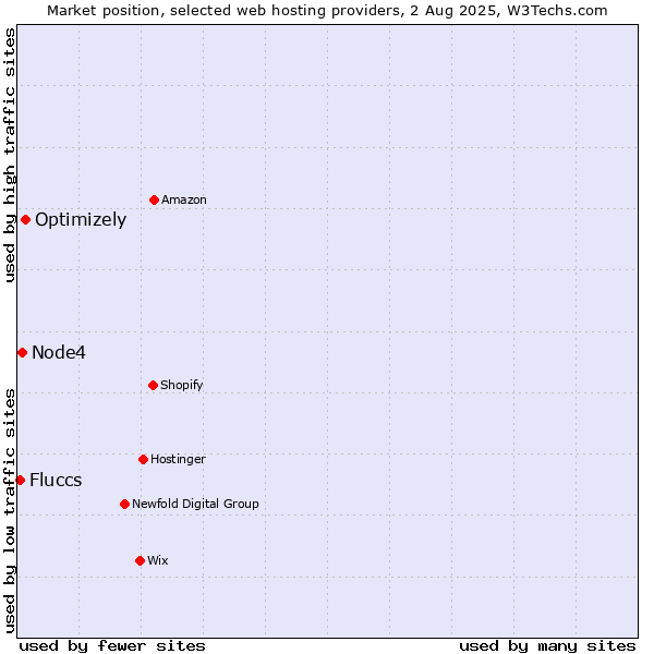 Market position of Optimizely vs. Node4 vs. Fluccs
