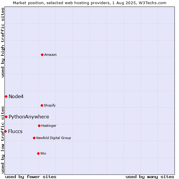 Market position of Node4 vs. PythonAnywhere vs. Fluccs