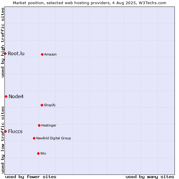 Market position of Node4 vs. Fluccs vs. Root.lu
