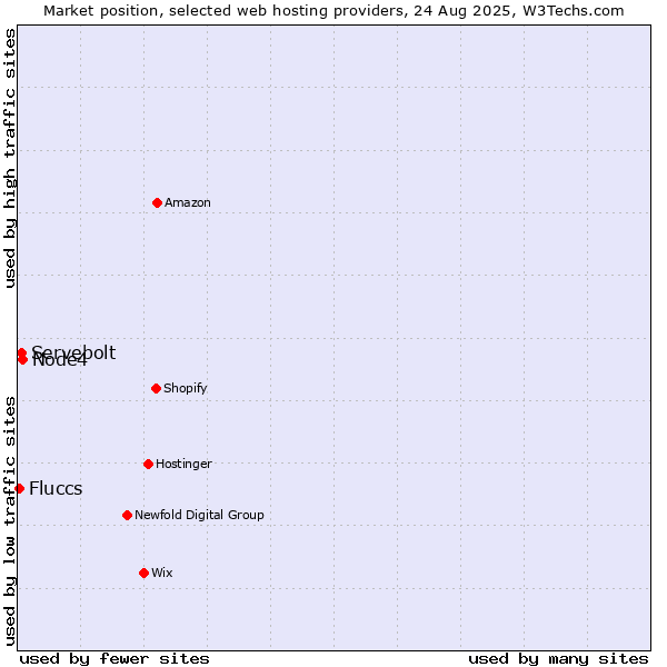 Market position of Node4 vs. Servebolt vs. Fluccs