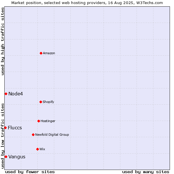 Market position of Node4 vs. Vangus vs. Fluccs