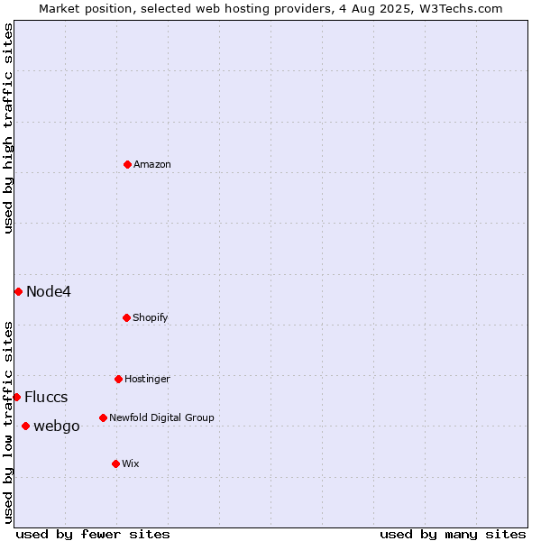 Market position of webgo vs. Node4 vs. Fluccs