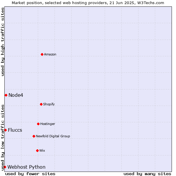 Market position of Node4 vs. Fluccs vs. Webhost Python