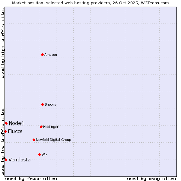 Market position of Node4 vs. Vendasta vs. Fluccs