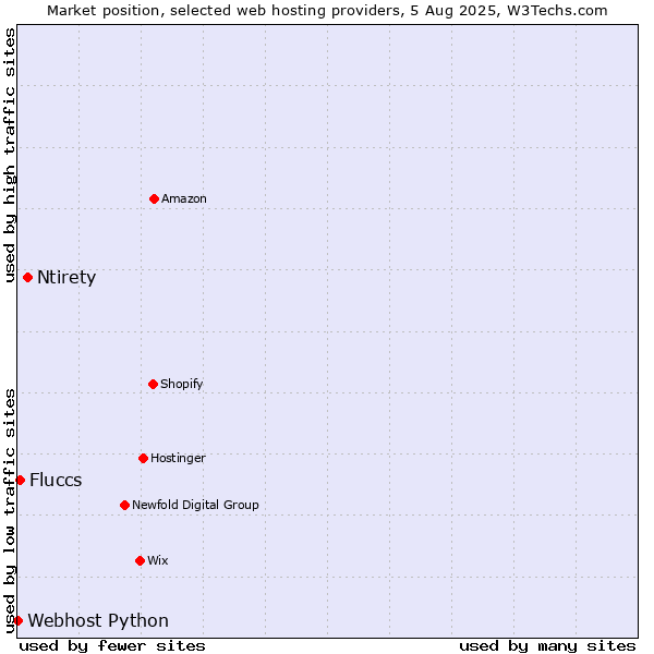 Market position of Ntirety vs. Fluccs vs. Webhost Python