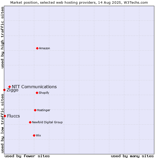Market position of NTT Communications vs. Fluccs vs. Ziggo