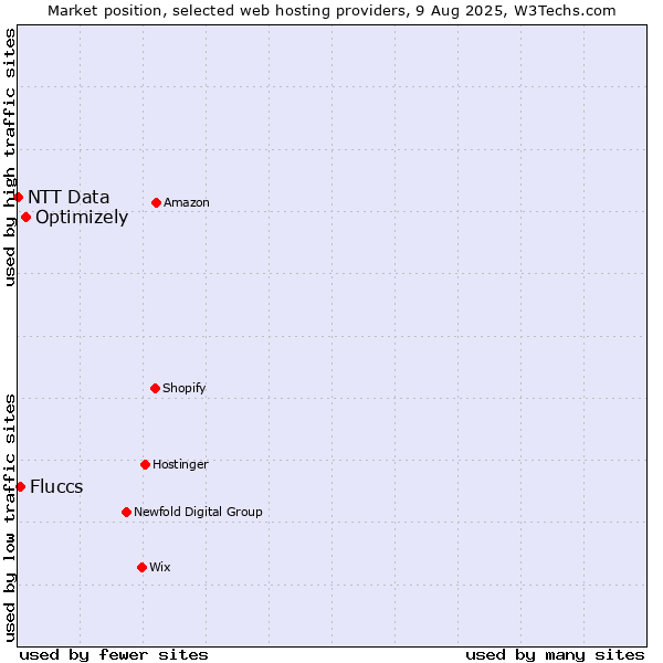 Market position of Optimizely vs. Fluccs vs. NTT Data
