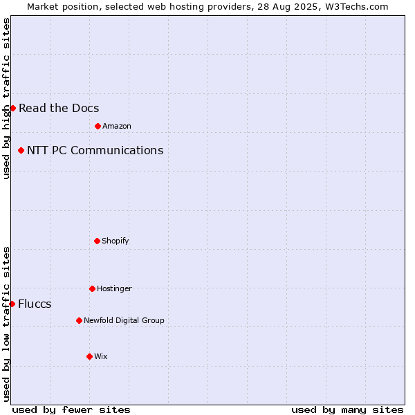 Market position of NTT PC Communications vs. Read the Docs vs. Fluccs