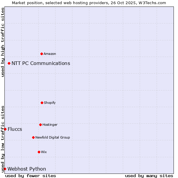 Market position of NTT PC Communications vs. Fluccs vs. Webhost Python