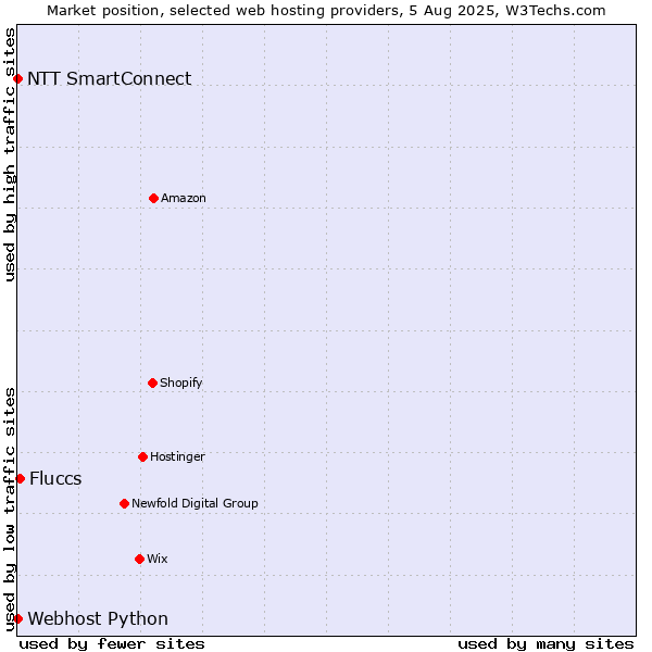 Market position of Fluccs vs. NTT SmartConnect vs. Webhost Python
