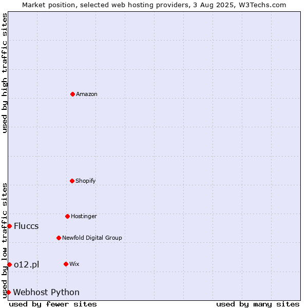 Market position of o12.pl vs. Fluccs vs. Webhost Python