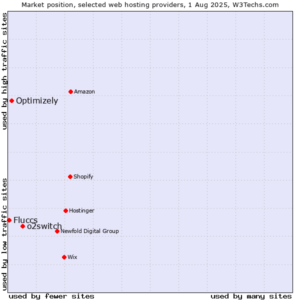 Market position of o2switch vs. Optimizely vs. Fluccs