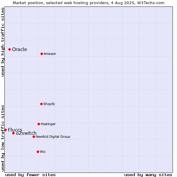 Market position of o2switch vs. Oracle vs. Fluccs