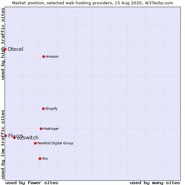 Market position of o2switch vs. Fluccs vs. Otecel